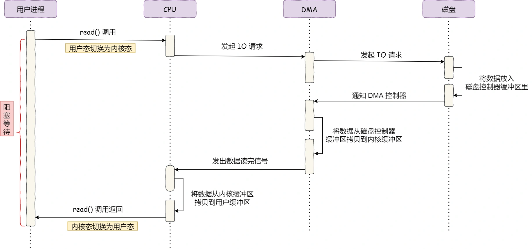 DMA I_O 过程.webp